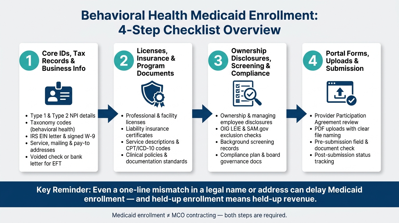 Behavioral Health Medicaid Enrollment: 4-Step Checklist Overview