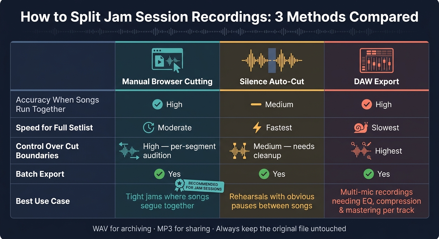 Manual Browser Cutting vs. Auto-Cut vs. DAW: Jam Session Track Splitting Compared