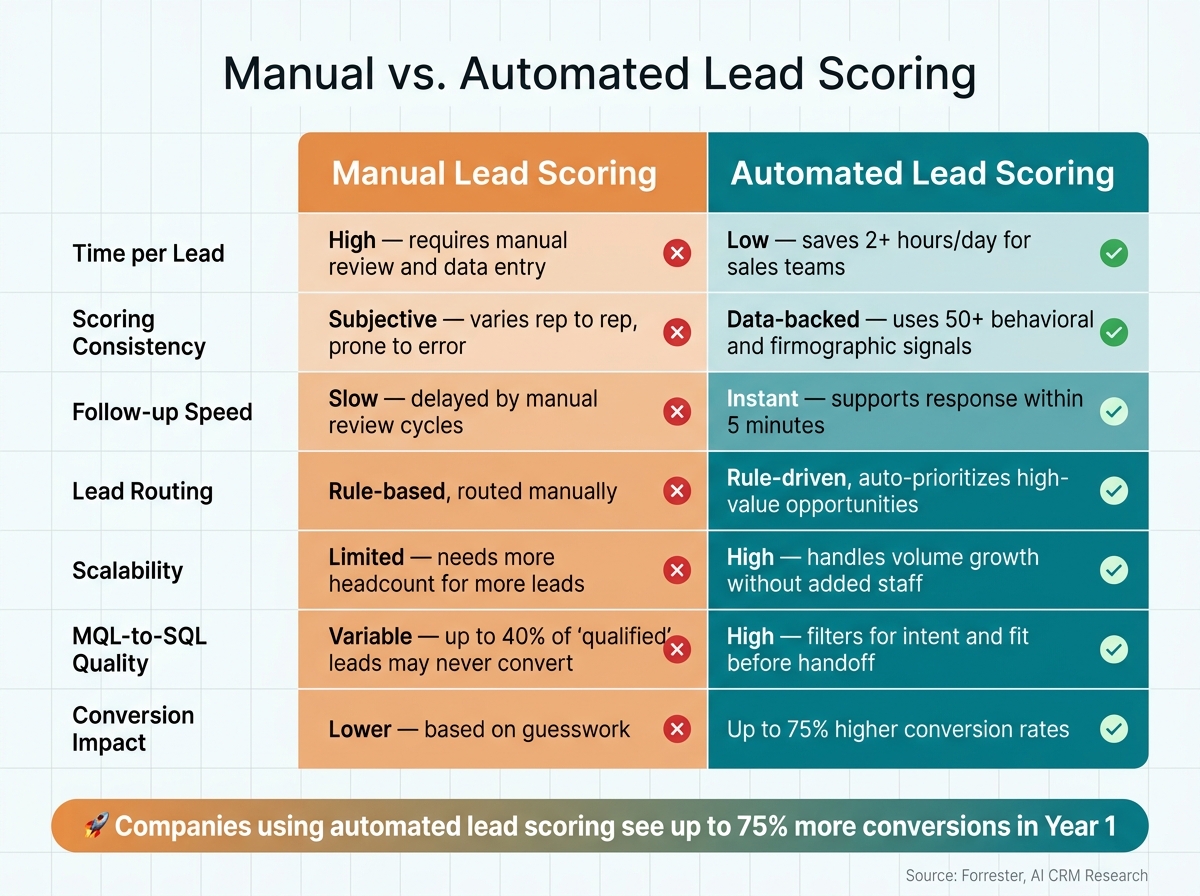 Manual vs. Automated Lead Scoring: Key Stats & Differences