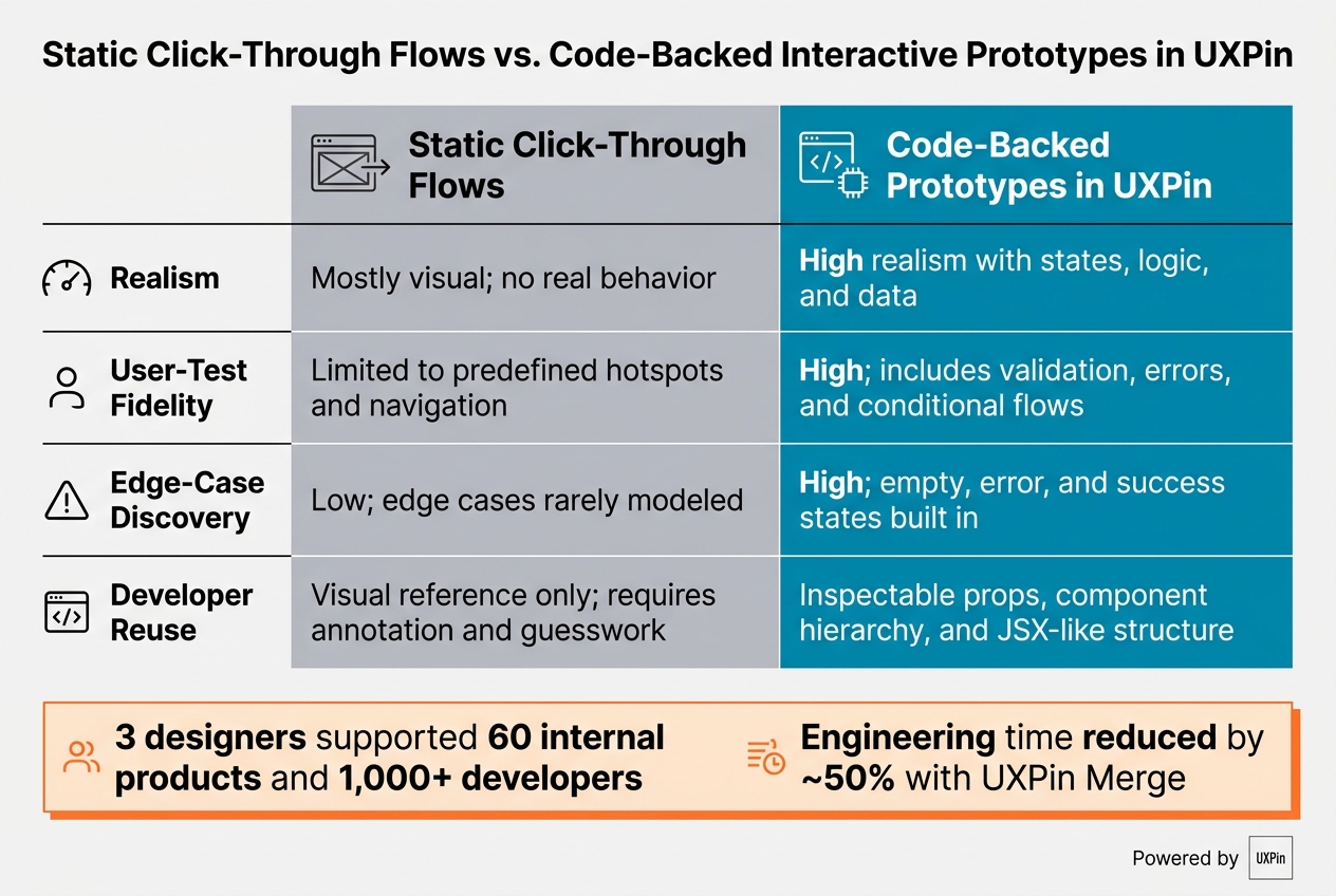 Static Click-Through Flows vs. Code-Backed Prototypes in UXPin