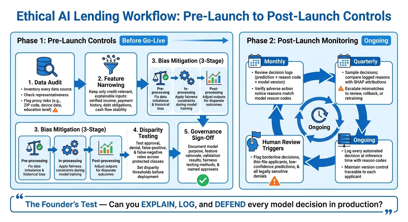 Ethical AI Lending Workflow: Pre-Launch to Post-Launch Controls