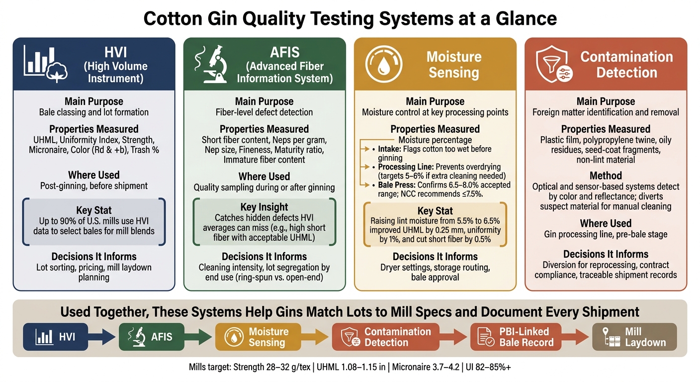 Cotton Gin Quality Testing Systems: HVI vs AFIS vs Moisture vs Contamination Detection
