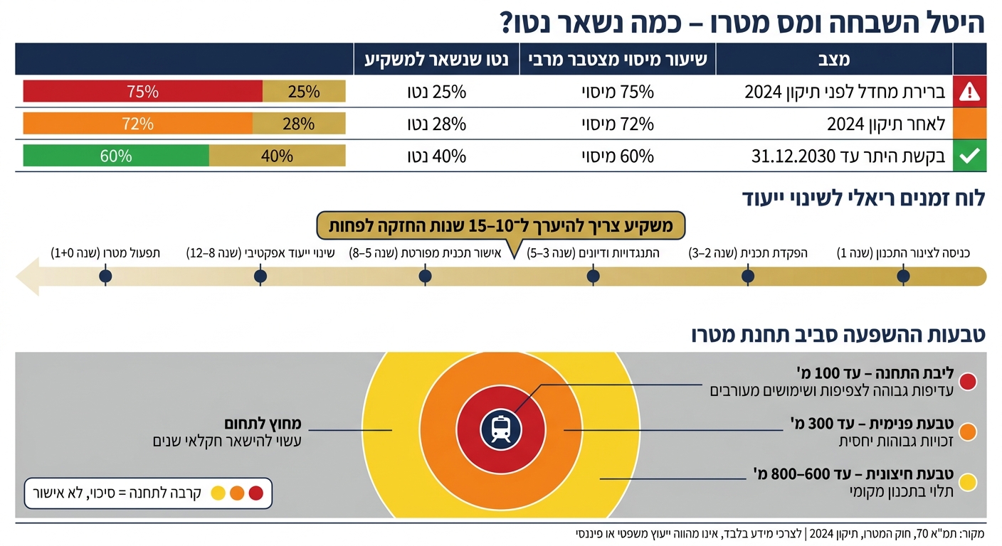 היטל השבחה ומס מטרו: כמה נשאר לכם נטו?