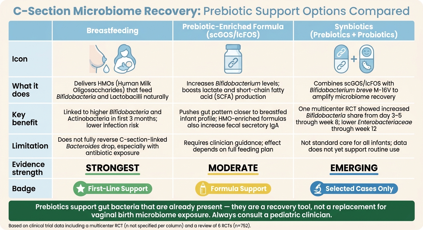 C-Section Microbiome Recovery: Prebiotic Support Options Compared