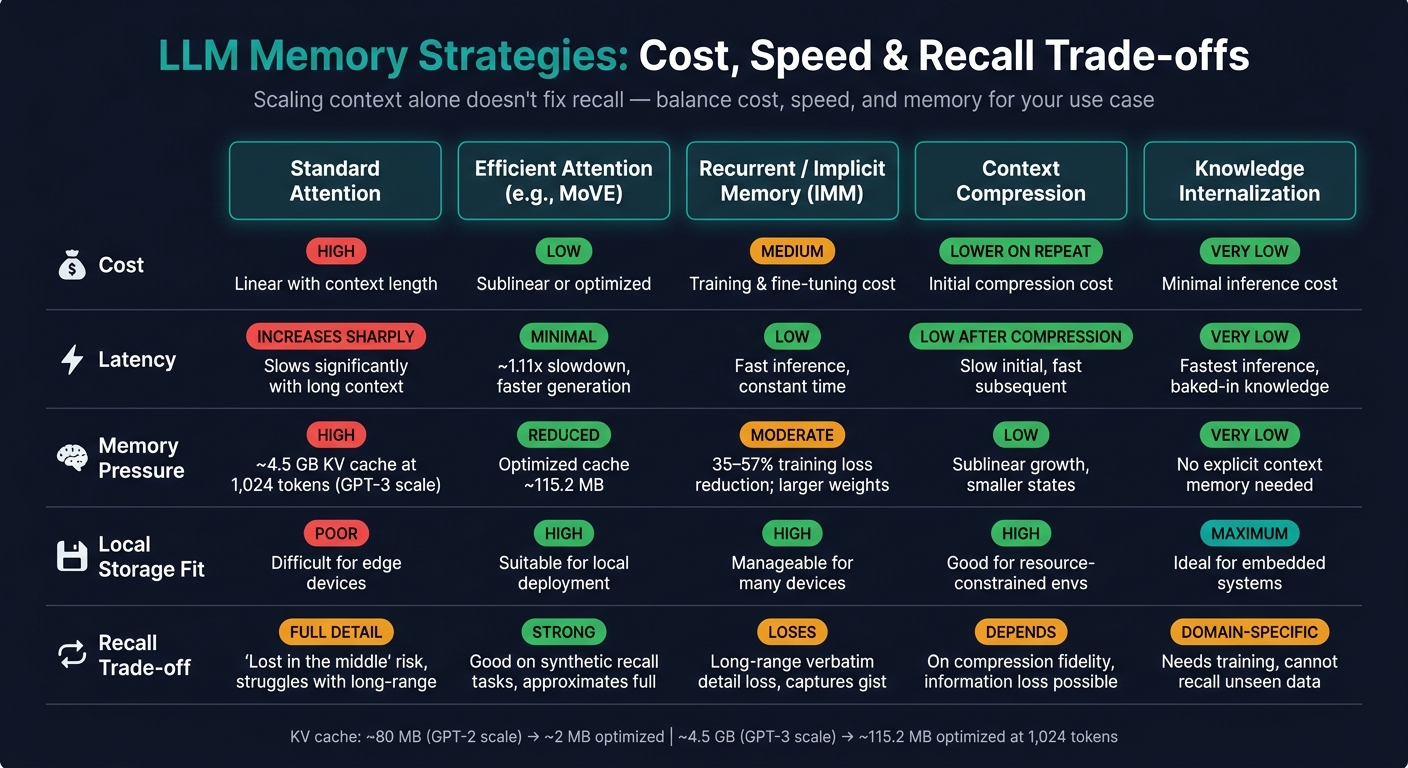 LLM Memory Strategies: Cost, Speed & Recall Trade-offs Compared