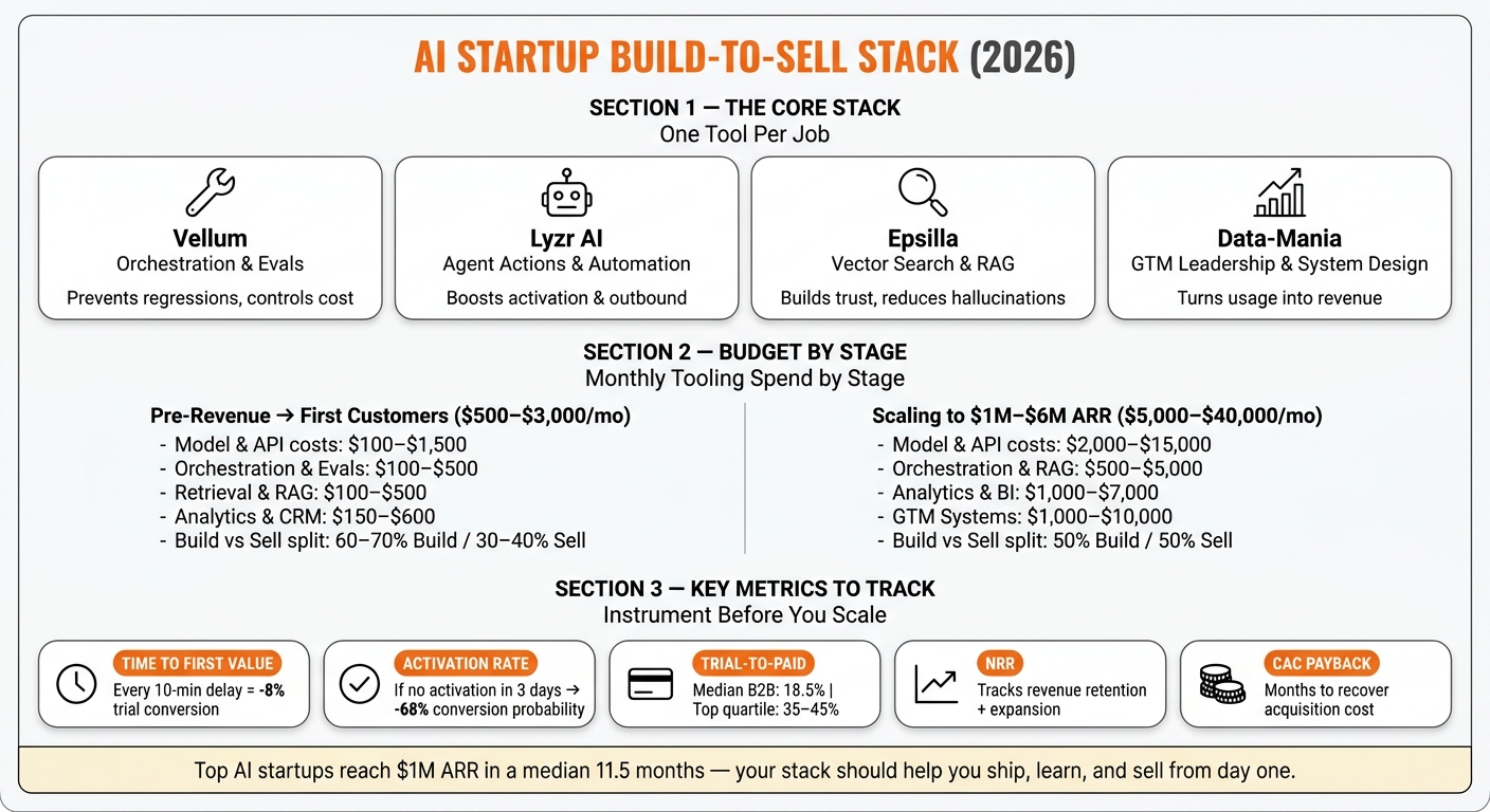 AI Startup Build-to-Sell Stack: Tools, Budget & Metrics at a Glance