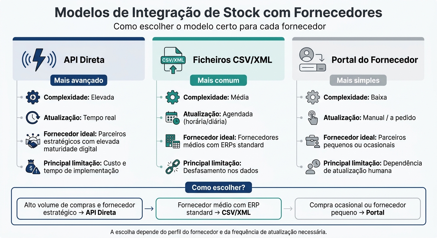 Modelos de Integração de Stock com Fornecedores: API vs CSV/XML vs Portal