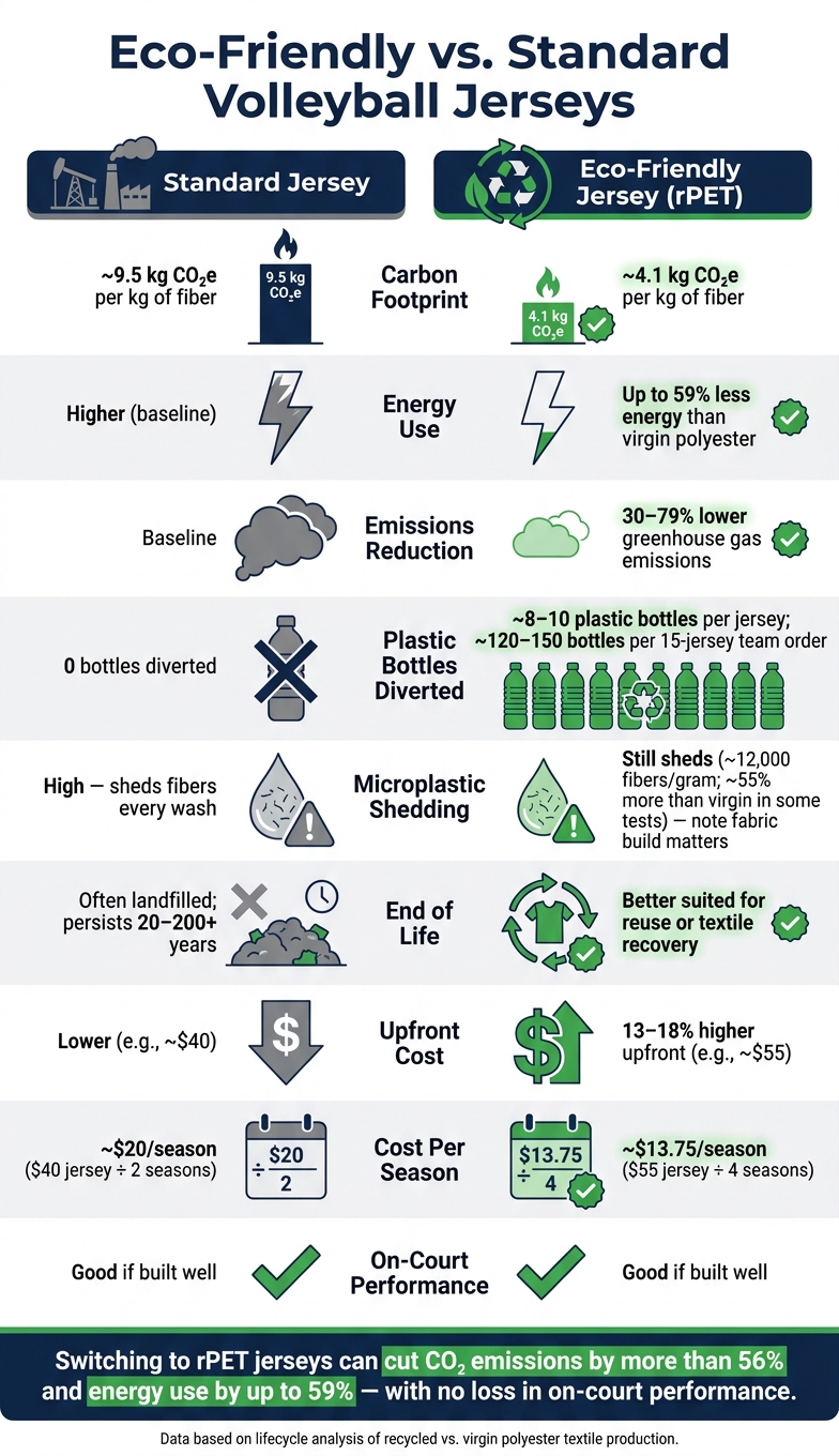 Eco-Friendly vs. Standard Volleyball Jerseys: Environmental & Cost Comparison