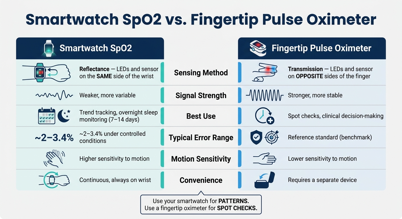 Smartwatch SpO2 vs. Fingertip Pulse Oximeter: Key Differences