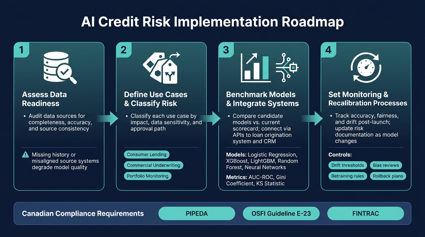 AI Credit Risk Implementation: 4-Step Roadmap for Lenders