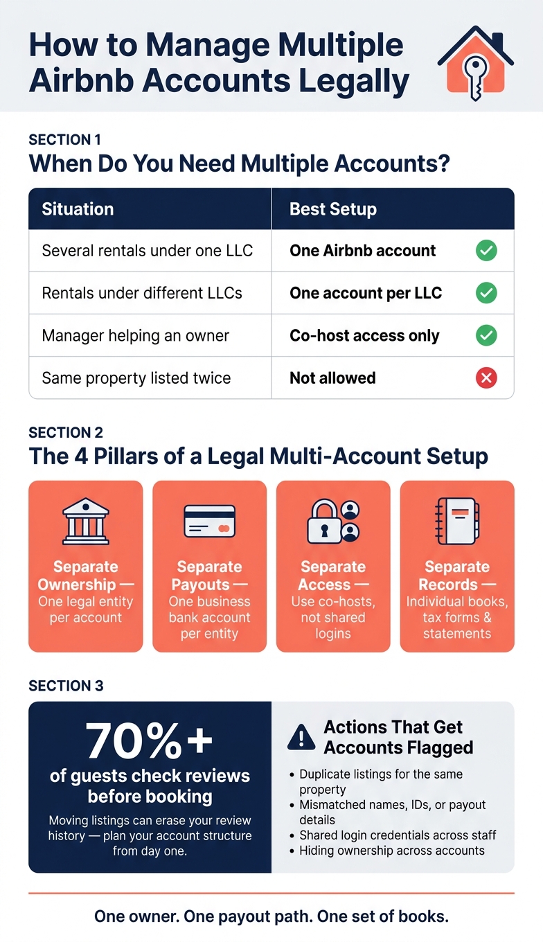 Multiple Airbnb Accounts: Legal Structures at a Glance