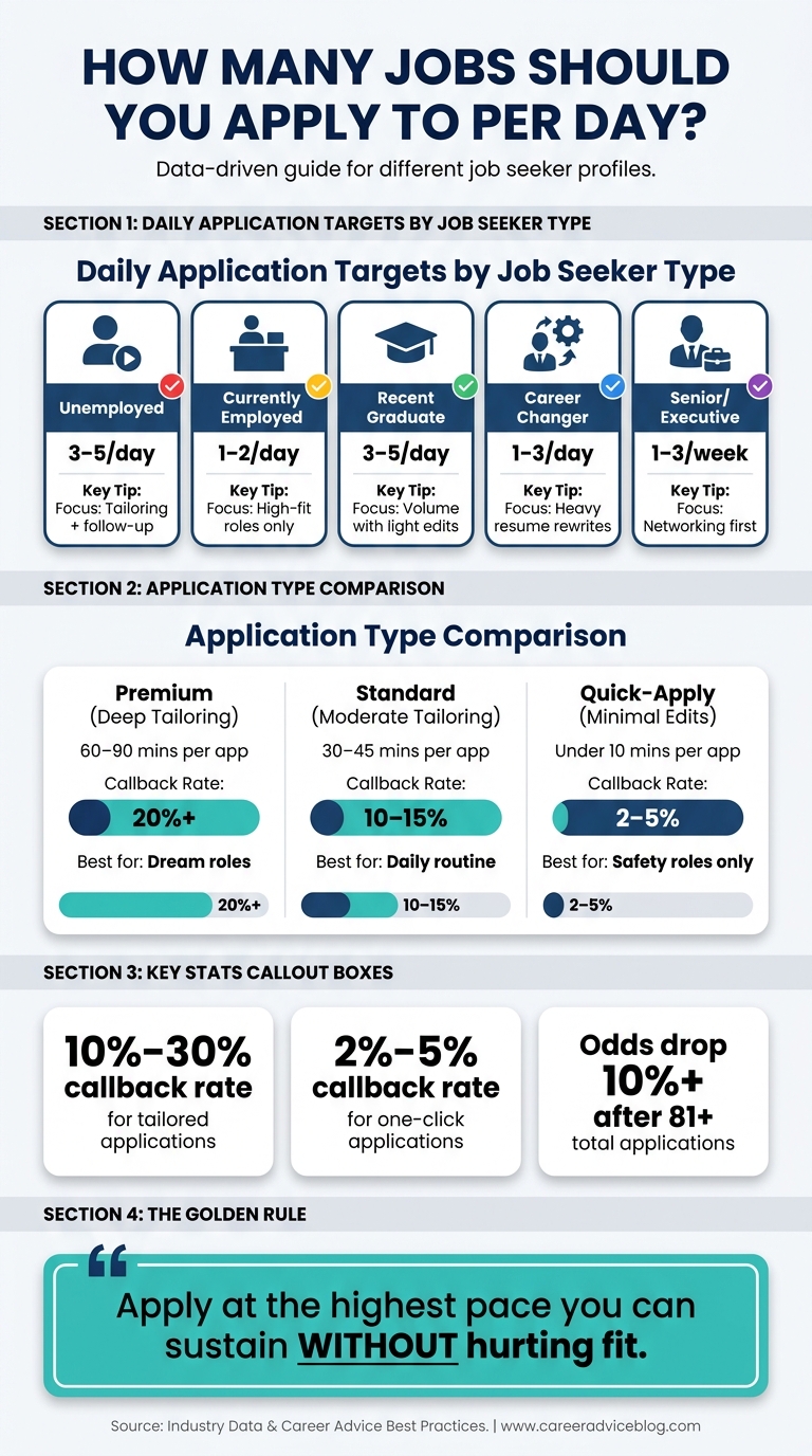 How Many Jobs Should You Apply to Per Day? By Job Seeker Type