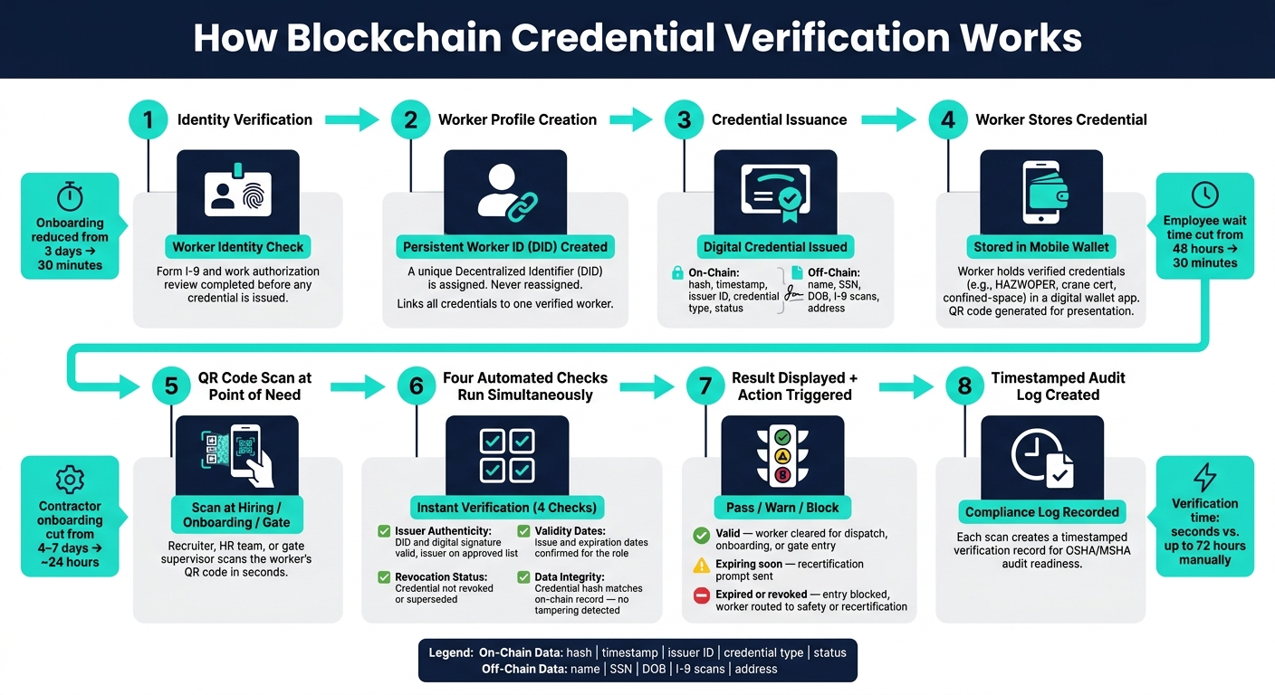 Blockchain Worker Credential Verification: How It Works Step by Step