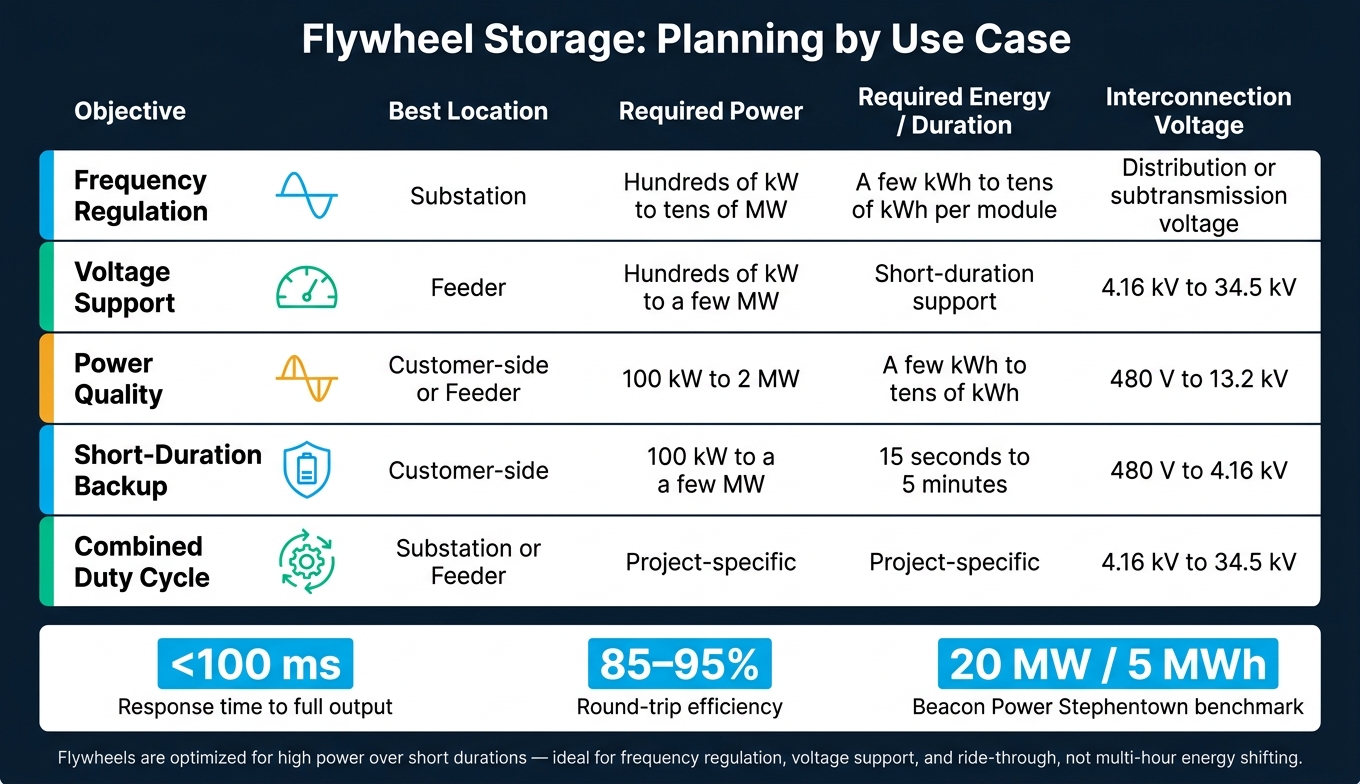 Flywheel Energy Storage: Use Cases, Specs & Grid Applications at a Glance