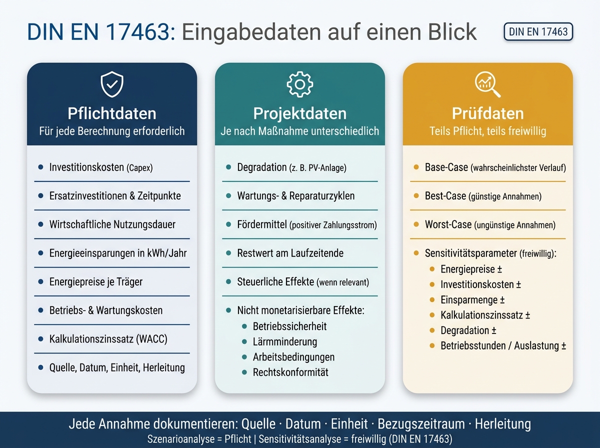 DIN EN 17463 Eingabedaten: Pflicht, Projekt & Szenarien im &Uuml;berblick