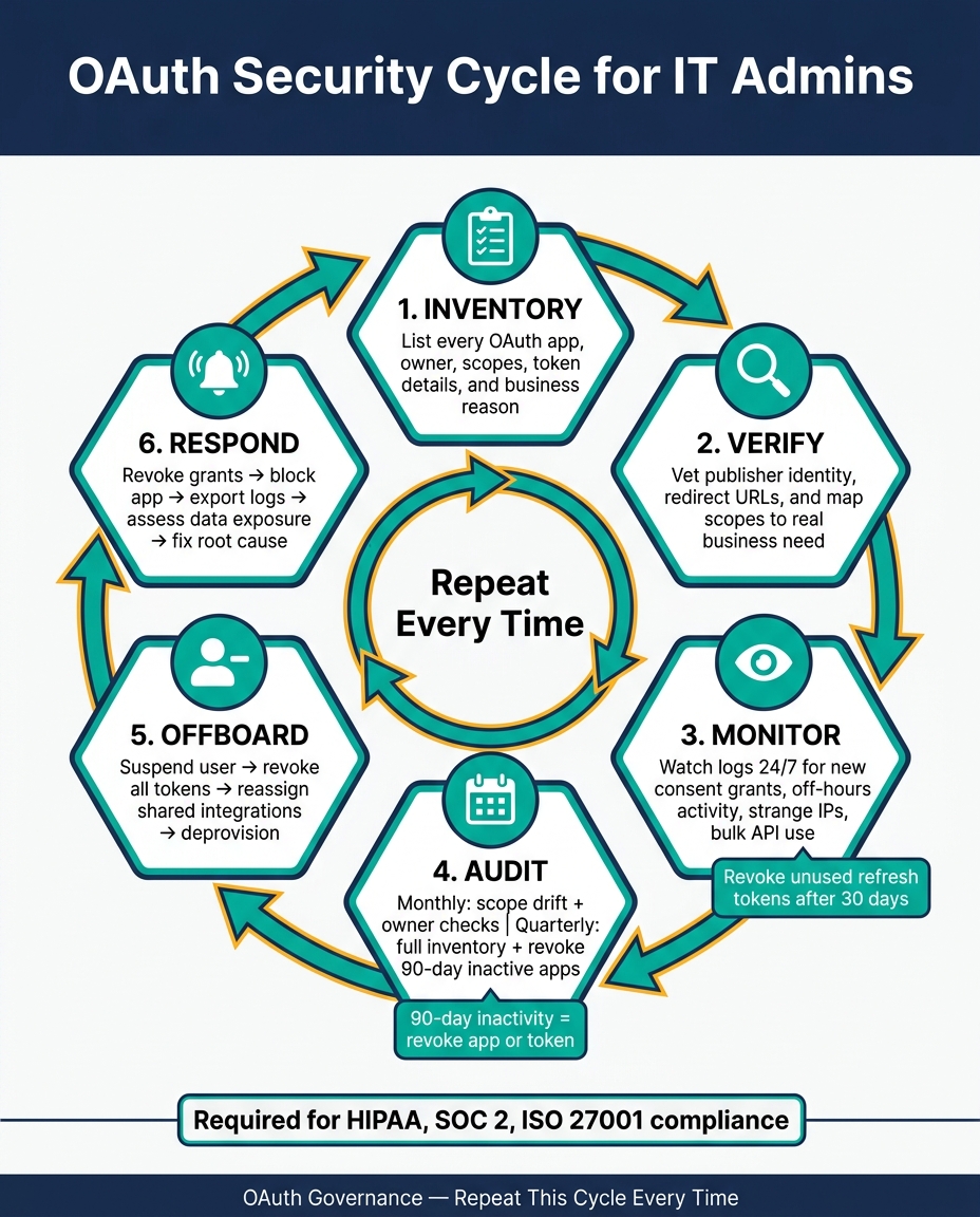 OAuth Security Checklist for IT Admins: 6-Step Repeat Cycle