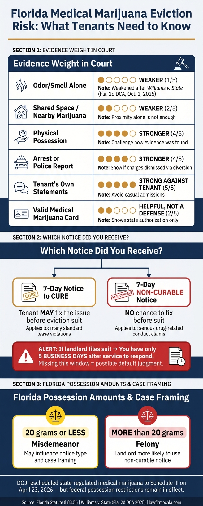 Florida Medical Marijuana Eviction Risk: Lease Types, Notices & Evidence Guide