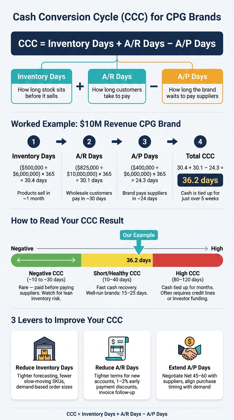 Cash Conversion Cycle for CPG Brands: Formula, Example & Benchmarks