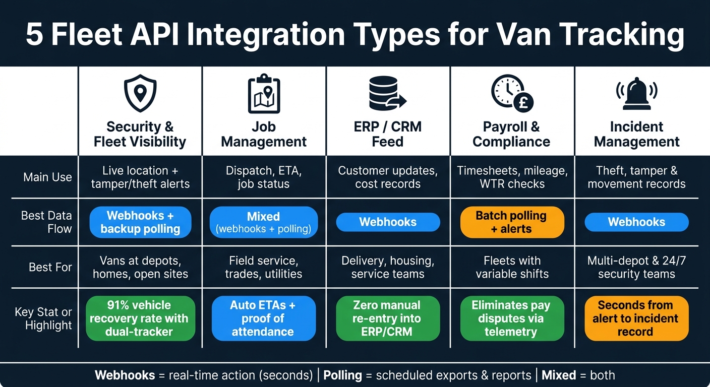 5 Fleet API Integration Types: Use Cases, Data Flow & Best Fit