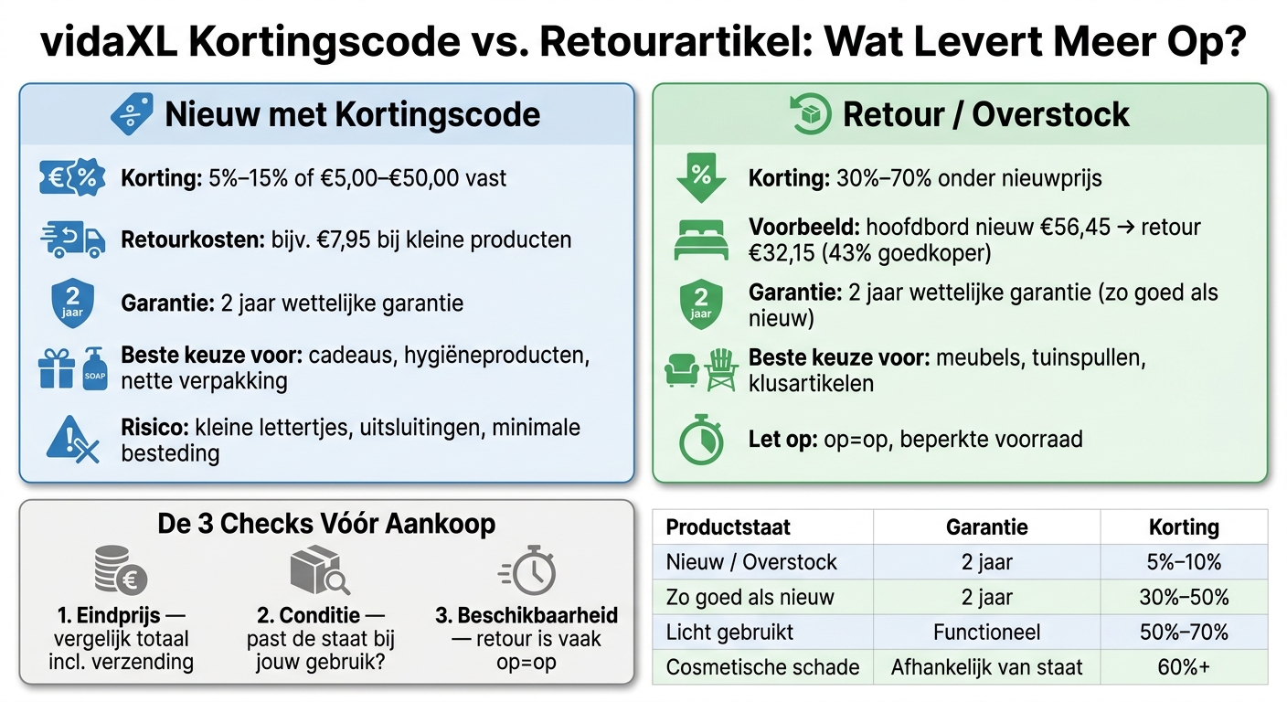 vidaXL Kortingscode vs. Retourartikel: Wat Levert Meer Op?