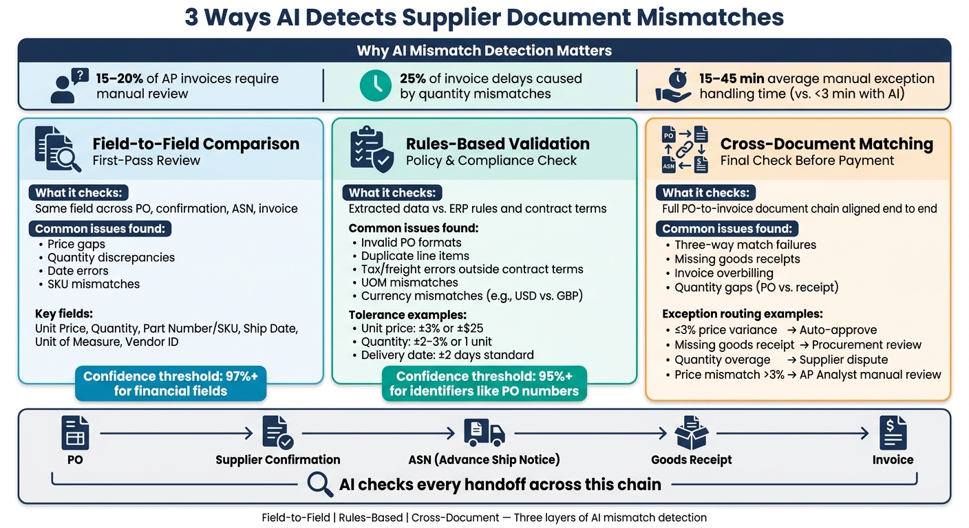 3 Ways AI Detects Supplier Document Mismatches