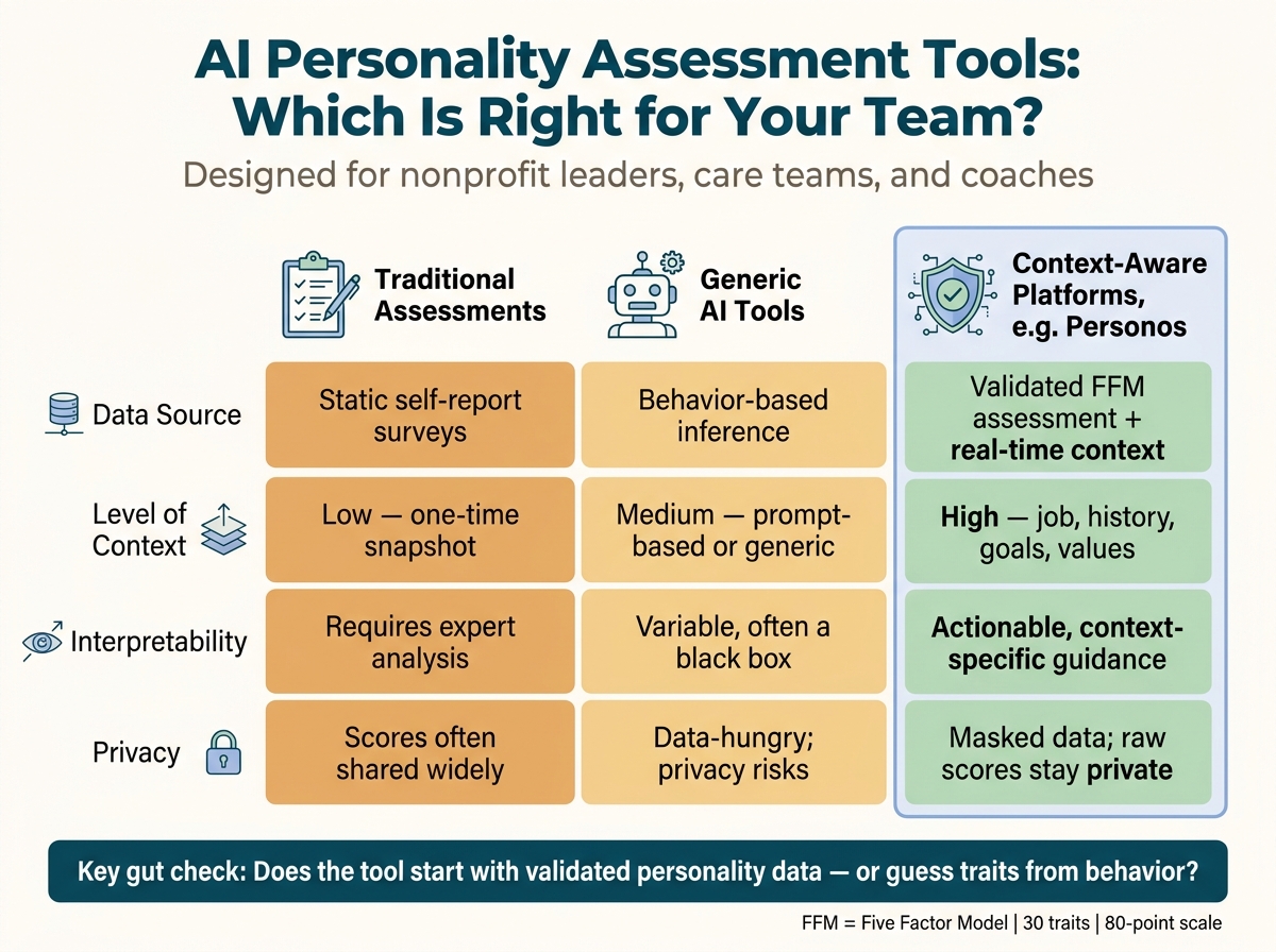 AI Personality Assessment Tools Compared: Traditional vs. Generic AI vs. Context-Aware Platforms