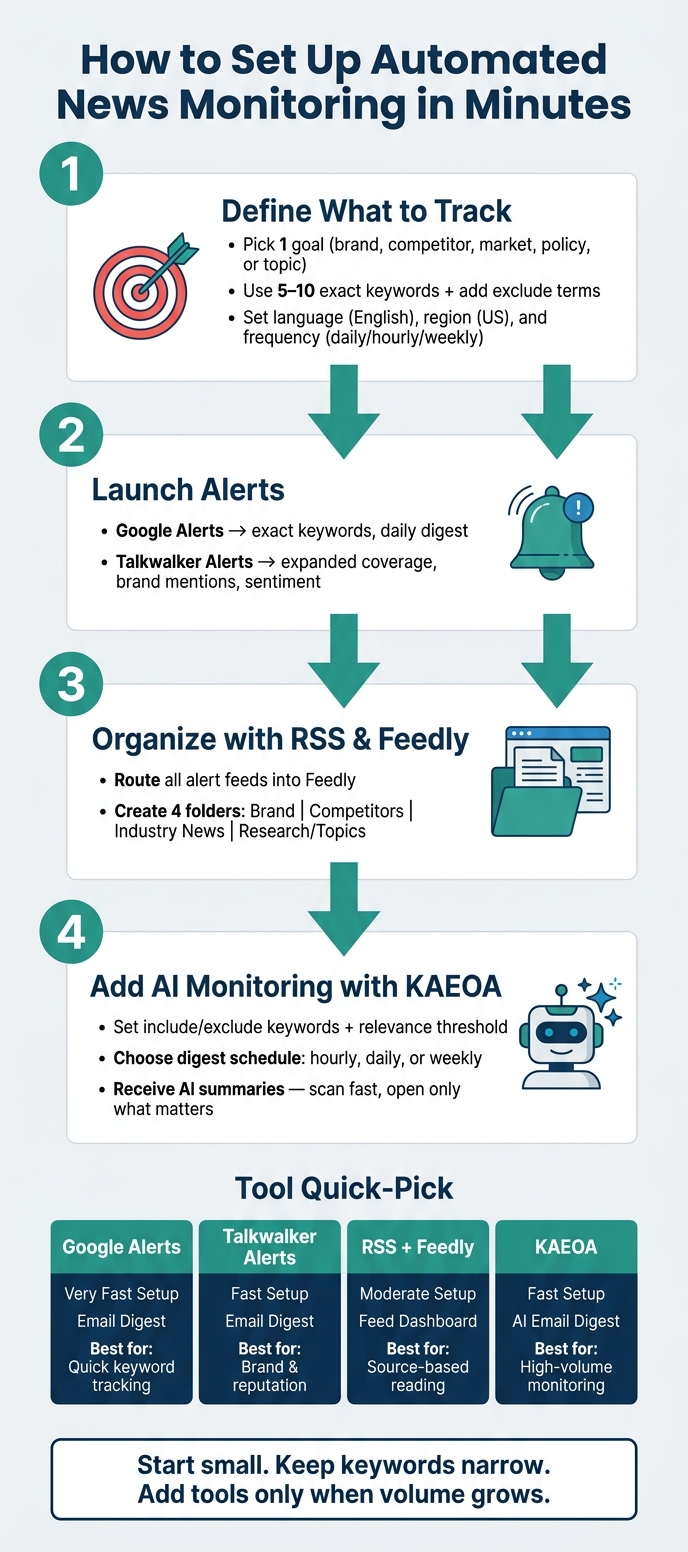 How to Set Up Automated News Monitoring in 4 Simple Steps