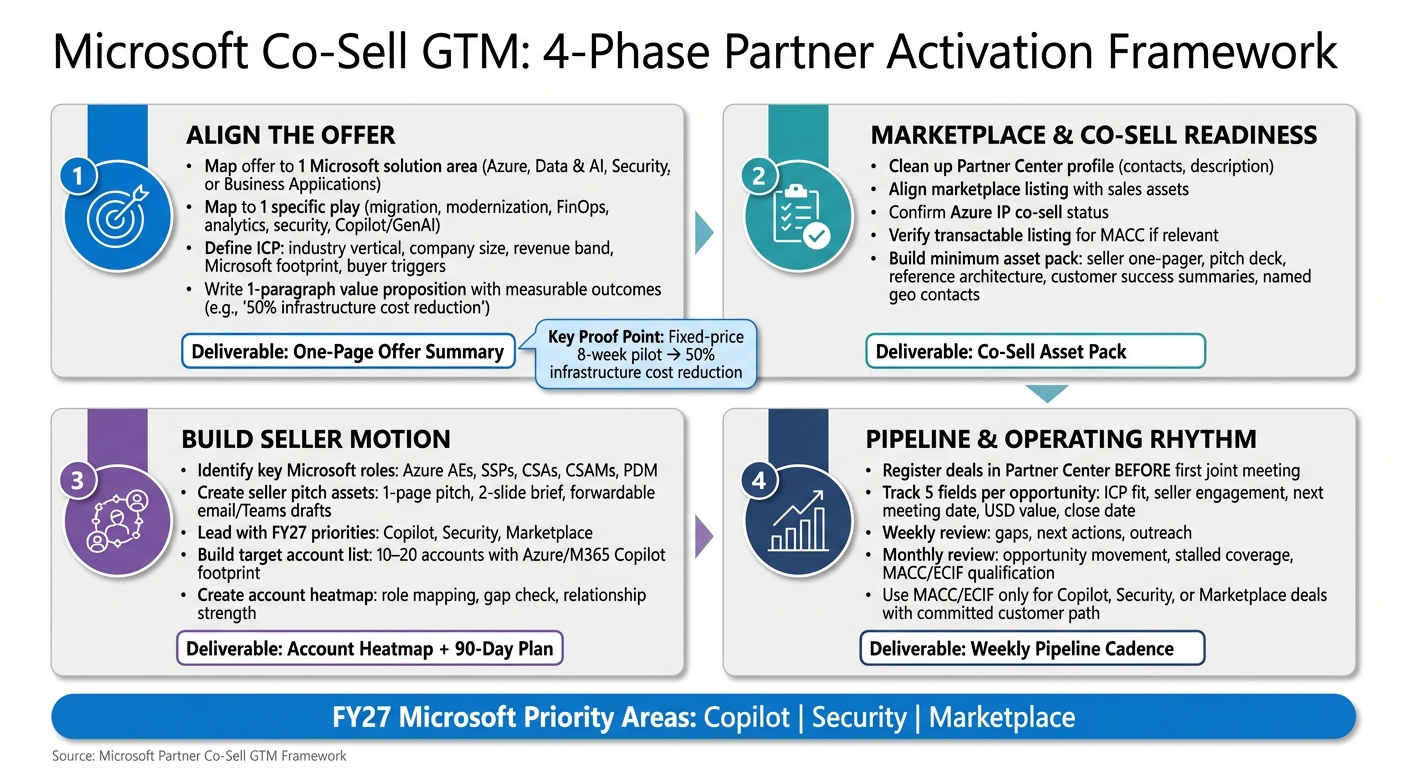 Microsoft Co-Sell GTM Checklist: 4-Phase Partner Activation Framework