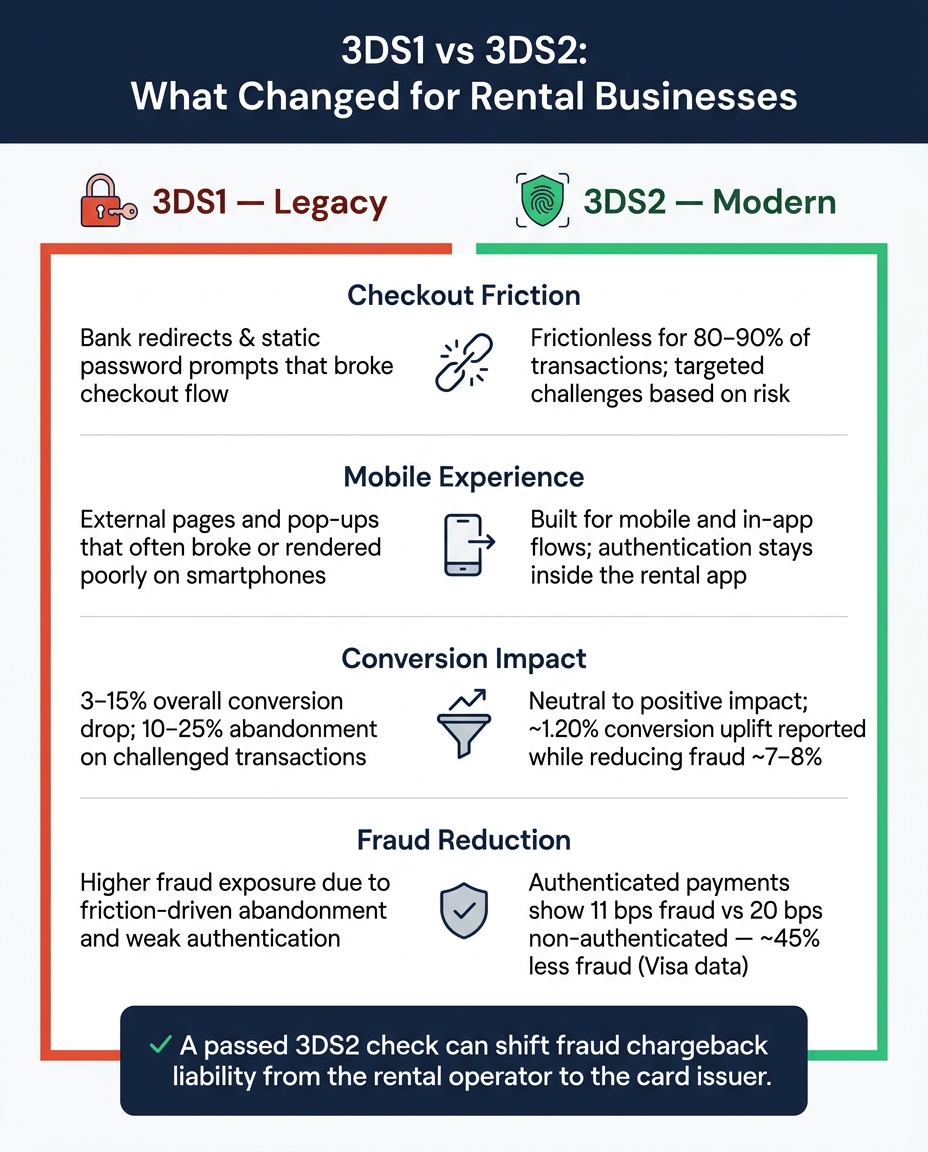 3DS1 vs 3DS2: Fraud Reduction & Conversion Impact for Rental Businesses