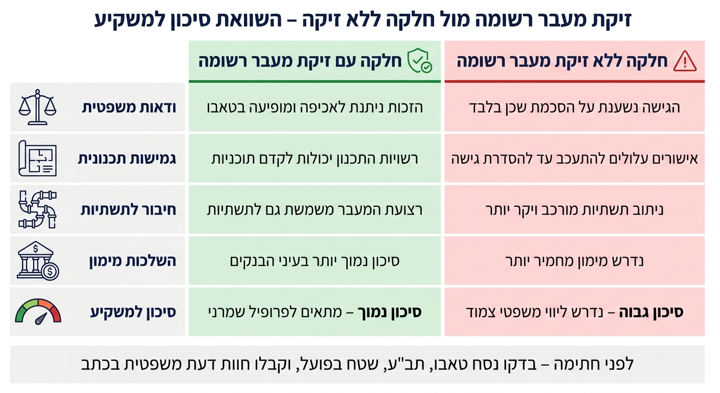 זיקת מעבר רשומה מול חלקה ללא זיקה: השוואת סיכון למשקיע קרקע