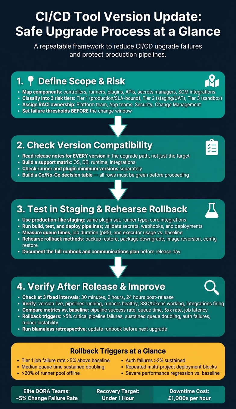 CI/CD Tool Version Update: Safe Upgrade Process at a Glance