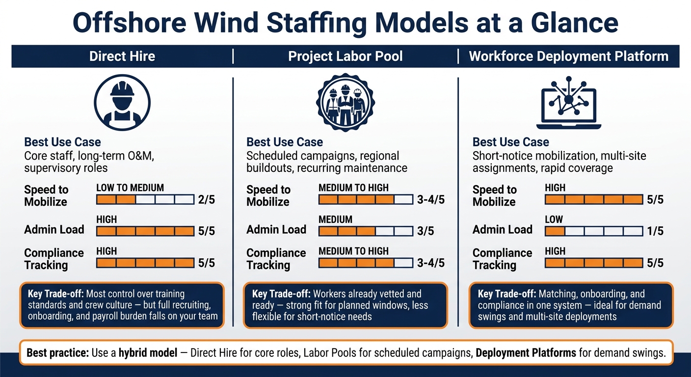 Offshore Wind Staffing Models: Direct Hire vs. Labor Pool vs. Deployment Platform
