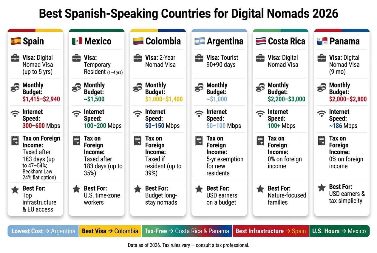 Best Spanish-Speaking Countries for Digital Nomads 2026