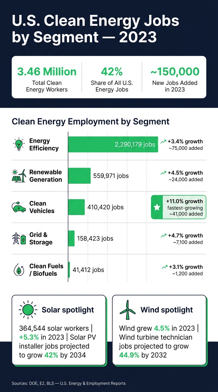 U.S. Clean Energy Jobs by Segment: 2023 Data Snapshot