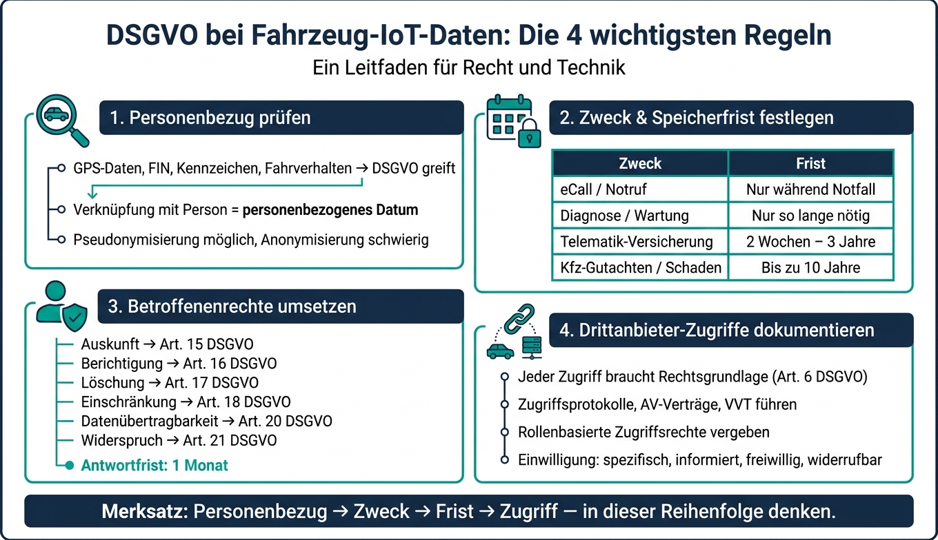 DSGVO & Fahrzeug-IoT: Rechtsgrundlagen, Fristen und Betroffenenrechte im Überblick