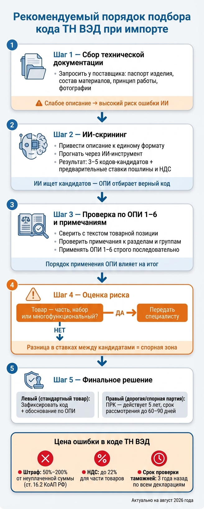 Как правильно подобрать код ТН ВЭД: пошаговый алгоритм