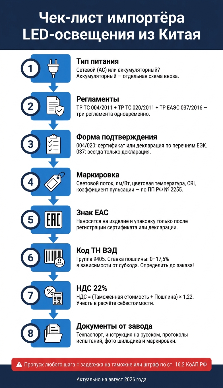 Чек-лист импортёра LED-освещения из Китая: 8 шагов до таможни