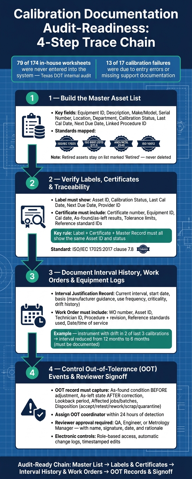 Calibration Documentation Audit-Readiness Checklist: 4-Step Trace Chain