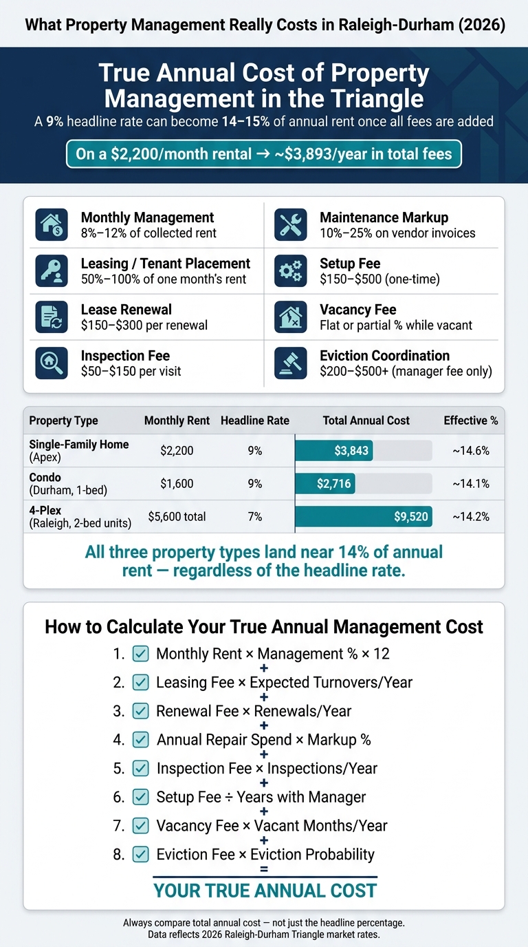 Raleigh-Durham Property Management Fees: True Annual Cost Breakdown (2026)
