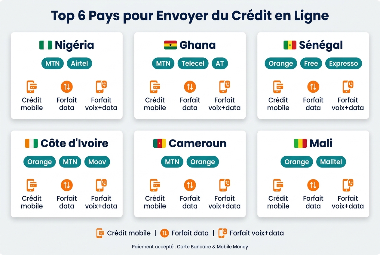 Top 6 Countries to Send Airtime Online: Operators & Recharge Types