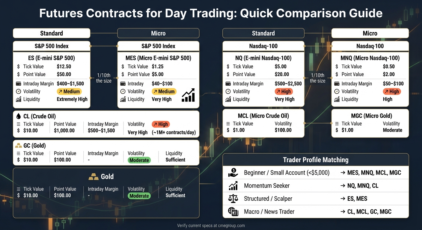 Futures Contracts Comparison: Tick Value, Margin & Volatility at a Glance