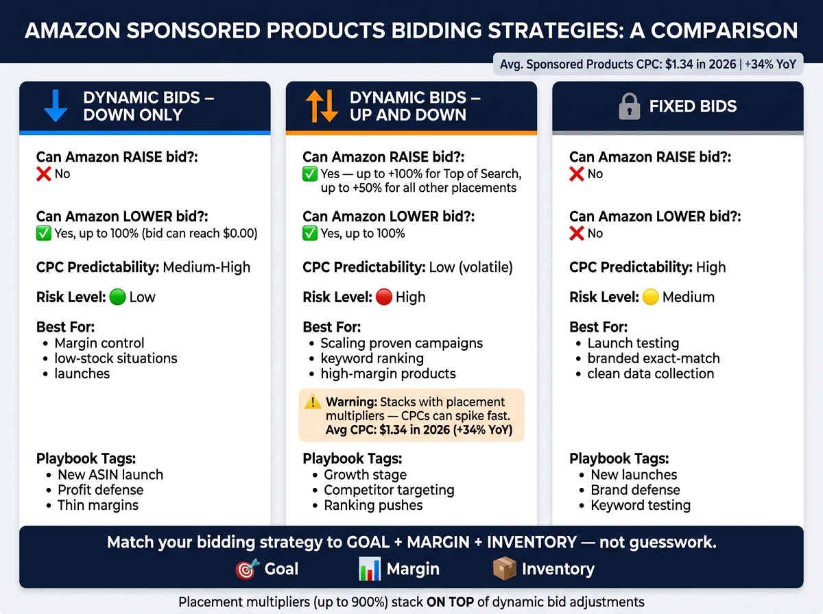Amazon Dynamic Bidding Strategies Compared: Down Only vs Up & Down vs Fixed