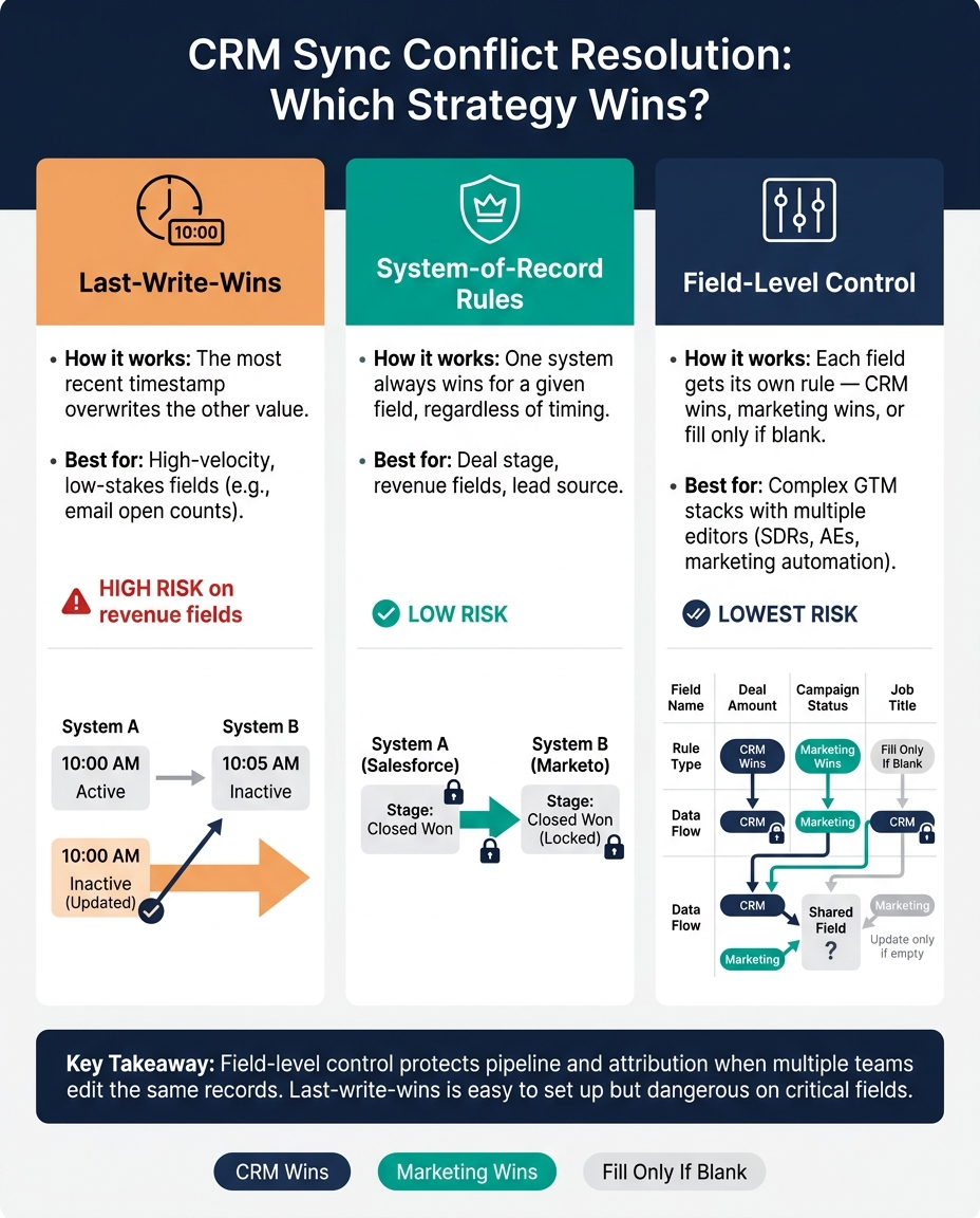 Bidirectional CRM Sync: Conflict Resolution Strategies Compared