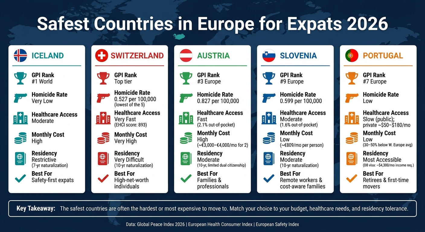 Safest Countries in Europe for Expats 2026: Side-by-Side Comparison