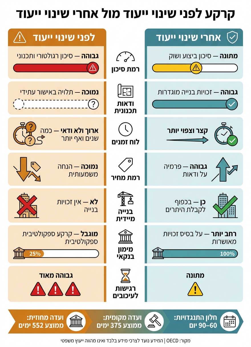 קרקע לפני שינוי ייעוד מול אחרי: השוואת סיכון, עלויות ולוח זמנים