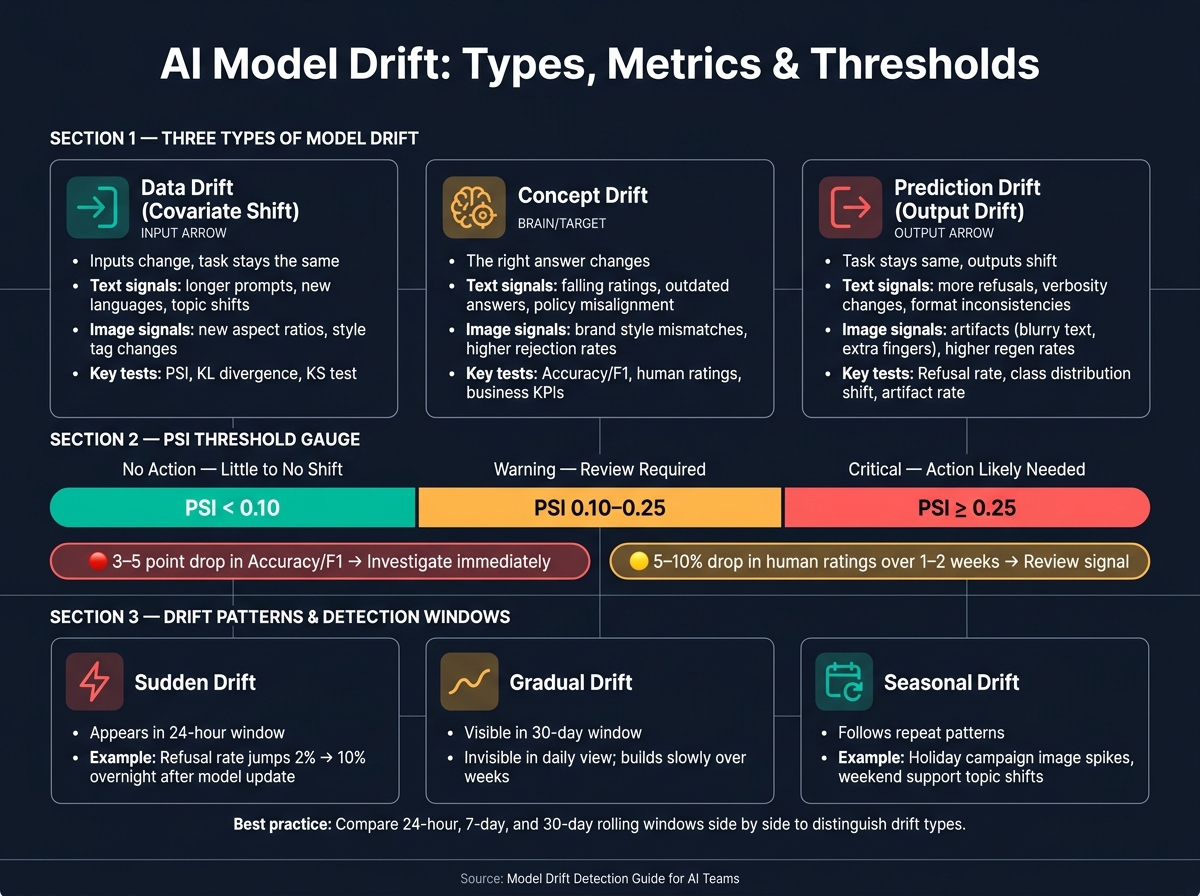 AI Model Drift Detection: Key Metrics, Thresholds & Alert Rules