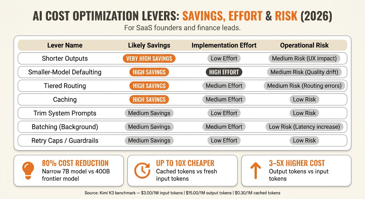 AI Cost Optimization Levers: Savings, Effort & Risk for Founders (2026)