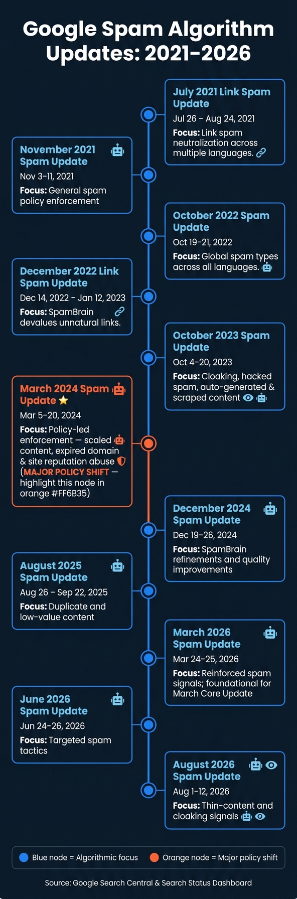 Google Spam Algorithm Updates: Complete Timeline 2021–2026