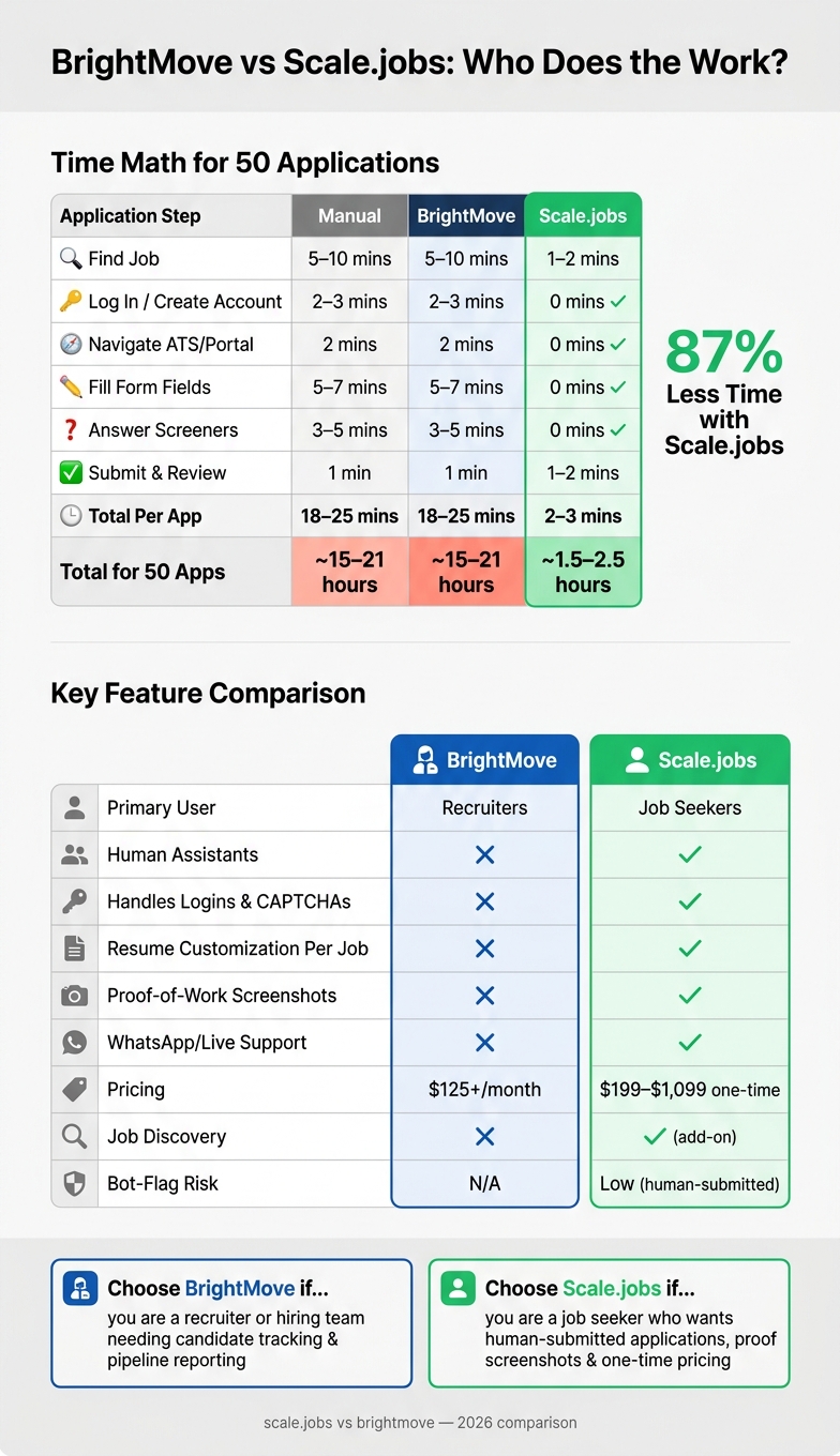 BrightMove vs Scale.jobs: Time & Features Compared (2026)