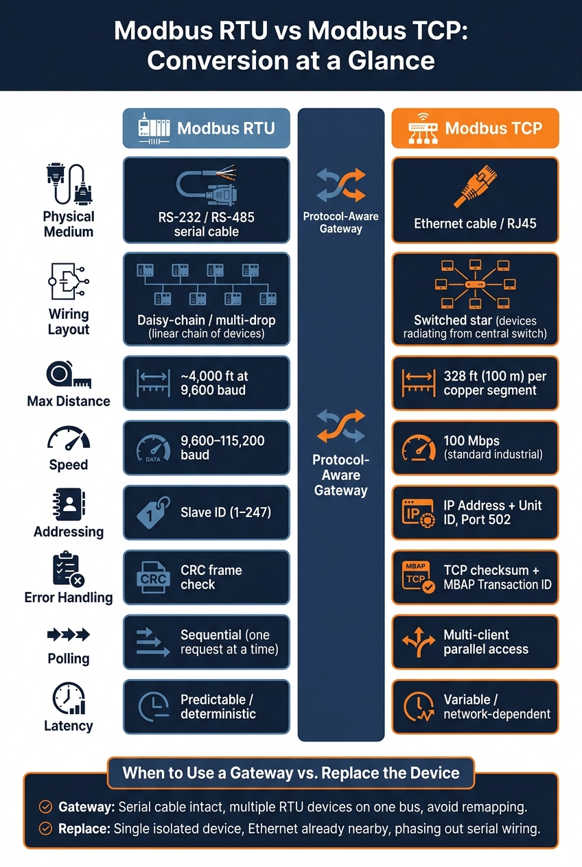 Modbus RTU vs TCP: Key Differences at a Glance